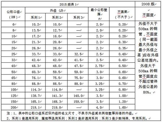 選用好鋼管，關注新標準！